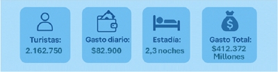 Escapadas m&aacute;s austeras: en los dos fines de semana de junio viajaron m&aacute;s de 2,1 millones de turistas y gastaron $ 412.372 millones