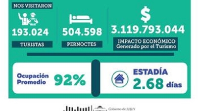 R&eacute;cord en la temporada tur&iacute;stica invernal de Jujuy