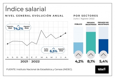 El &iacute;ndice de salarios registr&oacute; un aumento del 6,5% en agosto