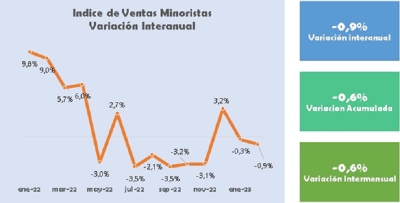 Las ventas minoristas pyme bajaron 0,9% anual en febrero