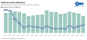 Las ventas minoristas pyme crecieron 0,9% interanual en junio