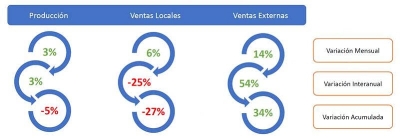 La Industria Qu&iacute;mica y Petroqu&iacute;mica mostr&oacute; en septiembre un crecimiento en producci&oacute;n, ventas locales y exportaciones