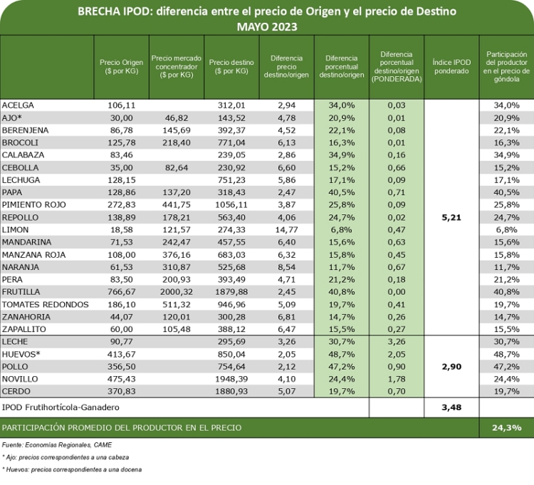 Del productor al consumidor, los precios de los agroalimentos se multiplicaron por 3,5 veces en mayo