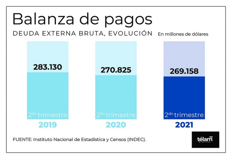 La Balanza de Pagos cerr&oacute; con un super&aacute;vit de US$ 2.763 millones en el segundo trimestre
