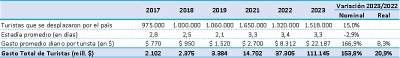 En el finde XL, viajaron 1,5 millones de turistas y gastaron $111.145 millones, un 8,3% m&aacute;s que el a&ntilde;o pasado