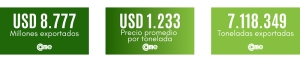 En octubre, las exportaciones de las econom&iacute;as regionales alcanzaron los USD 8.777 millones, el monto m&aacute;s alto desde enero de 2023