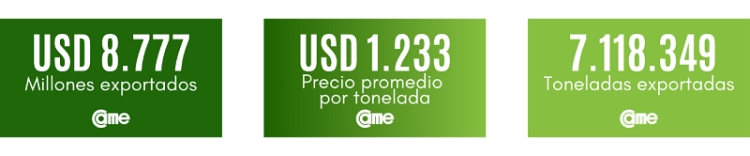 En octubre, las exportaciones de las econom&iacute;as regionales alcanzaron los USD 8.777 millones, el monto m&aacute;s alto desde enero de 2023