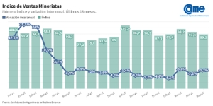 Las ventas minoristas pyme descendieron 1,2% interanual en mayo