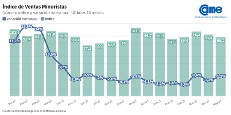 Las ventas minoristas pyme descendieron 1,2% interanual en mayo