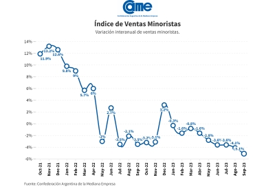 Las ventas minoristas pyme se retrajeron 5,1% anual en septiembre