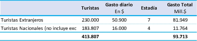 Por el Mundial Sub-20 viajaron 414 mil turistas con un impacto econ&oacute;mico de $93.713 millones