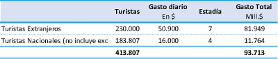 Por el Mundial Sub-20 viajaron 414 mil turistas con un impacto econ&oacute;mico de $93.713 millones