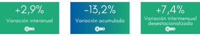 Las ventas minoristas pyme subieron 2,9% interanual en octubre