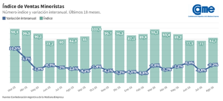 Las ventas minoristas pyme descendieron 0,2% interanual en agosto