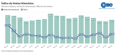 Las ventas minoristas pyme descendieron 0,2% interanual en agosto