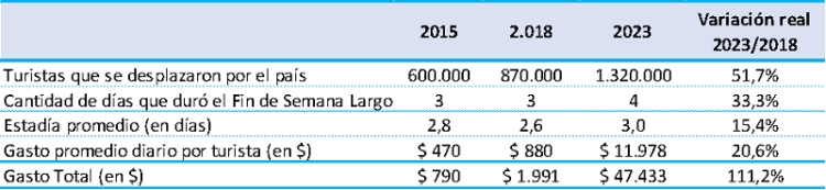 Fin de semana XL por el 25 de Mayo: viajaron 1,3 millones de turistas y gastaron $47.433 millones