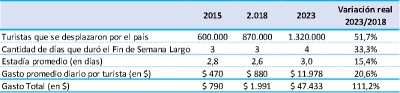 Fin de semana XL por el 25 de Mayo: viajaron 1,3 millones de turistas y gastaron $47.433 millones