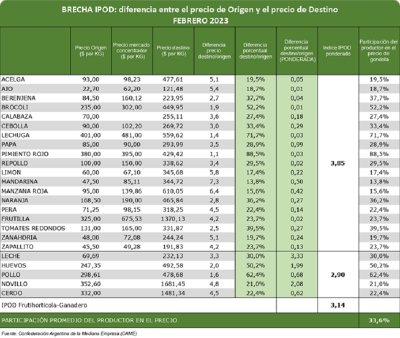 IPOD febrero: por los agroalimentos, el consumidor pag&oacute; 3,1 veces m&aacute;s de lo que cobr&oacute; el productor