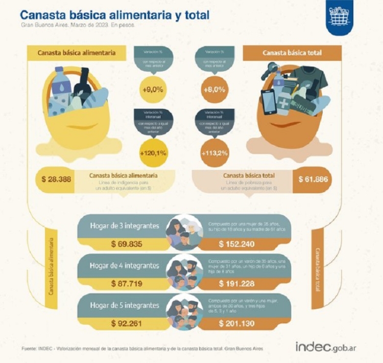 El Costo de la Canasta B&aacute;sica Alimentaria subi&oacute; 9 % en marzo