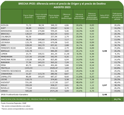 IPOD agosto: por los agroalimentos, el consumidor pag&oacute; 3,5 veces m&aacute;s de lo que cobr&oacute; el productor