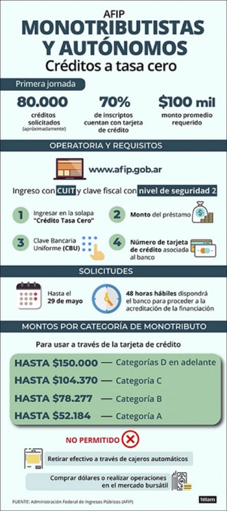 Alrededor de 80.000 personas iniciaron el tr&aacute;mite para acceder al cr&eacute;dito a tasa 0%