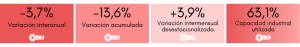 La industria pyme cay&oacute; 3,7% en noviembre