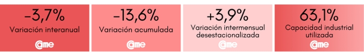 La industria pyme cay&oacute; 3,7% en noviembre
