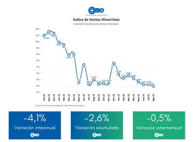 Las ventas minoristas pyme se retrajeron 4,1% anual en agosto