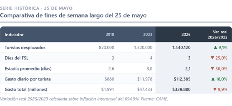 Con escapadas cortas y turismo regional, el feriado del 25 de Mayo movi&oacute; $ 340 mil millones