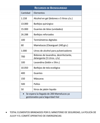 Elementos de bioseguridad entregados a la Polic&iacute;a de Jujuy