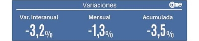 Las ventas minoristas pyme descendieron 3,2% interanual en abril