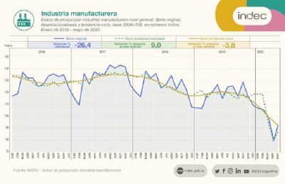 La industria retrocedi&oacute; en mayo 26,4% interanual, y se recuper&oacute; 9% en relaci&oacute;n a abril