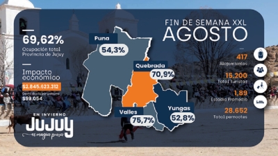 El finde XXL de agosto muestra indicadores que mantienen el crecimiento tur&iacute;stico