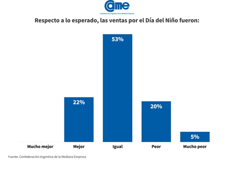 Las ventas por el D&iacute;a del Ni&ntilde;o bajaron 0,3% frente al a&ntilde;o pasado
