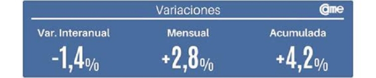 Las ventas minoristas pyme descendieron 1,4% interanual en octubre