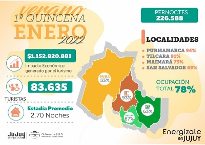Turismo: Jujuy super&oacute; el r&eacute;cord que hab&iacute;a logrado en el verano del 2020