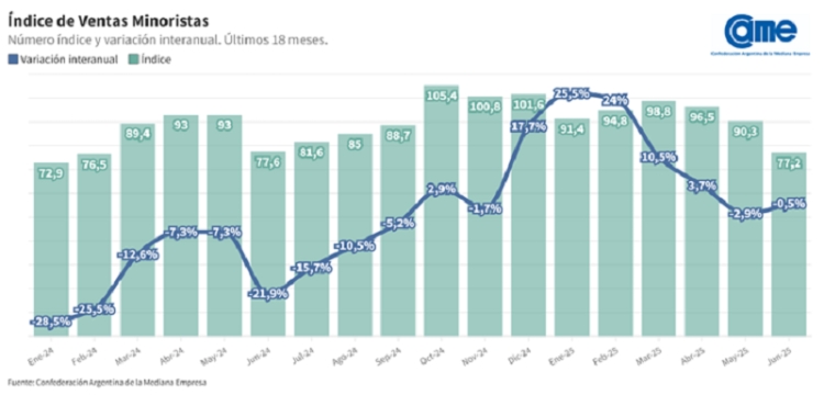 Las ventas minoristas pyme bajaron 0,5% interanual en junio