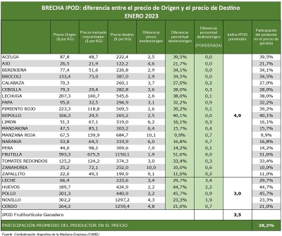 IPOD de enero: los consumidores pagaron $3,5 por cada $1 que recibieron los productores