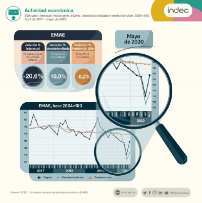 La actividad econ&oacute;mica baj&oacute; 20,6% interanual en mayo y creci&oacute; 10% respecto a abril