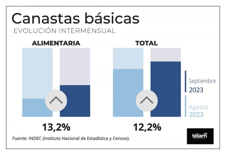 El costo de la canasta alimentaria subi&oacute; 13,2% en septiembre, seg&uacute;n el Indec