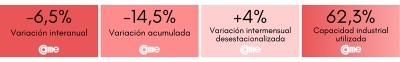 La industria pyme cay&oacute; 6,5% interanual en octubre
