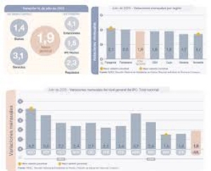 El Indec inform&oacute; la inflaci&oacute;n de julio