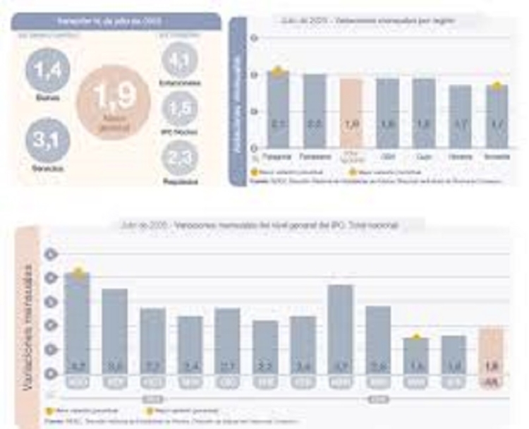 El Indec inform&oacute; la inflaci&oacute;n de julio