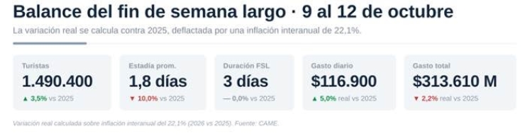 A pesar del clima, el fin de semana del 12 de octubre dej&oacute; un impacto econ&oacute;mico de $ 313.610 millones