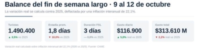 A pesar del clima, el fin de semana del 12 de octubre dej&oacute; un impacto econ&oacute;mico de $ 313.610 millones