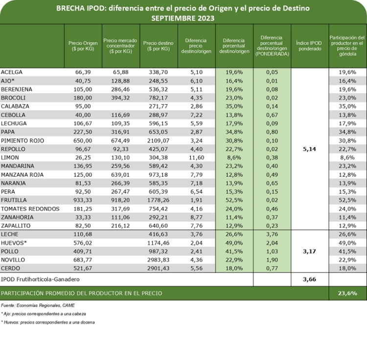 Del productor al consumidor, los precios de los agroalimentos se multiplicaron por 3,7 veces en septiembre
