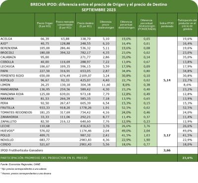 Del productor al consumidor, los precios de los agroalimentos se multiplicaron por 3,7 veces en septiembre