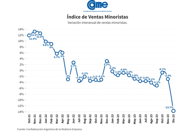 Las ventas minoristas cayeron 13,7% anual en diciembre y cerraron 2023 con una baja de 3,4%