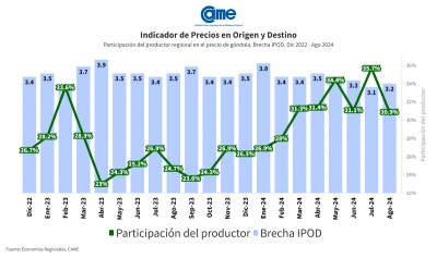 Del campo a la g&oacute;ndola, los precios de los agroalimentos se multiplicaron por 3,2 en agosto