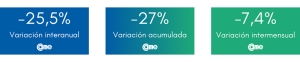 Las ventas minoristas pyme caen 25,5% anual en febrero